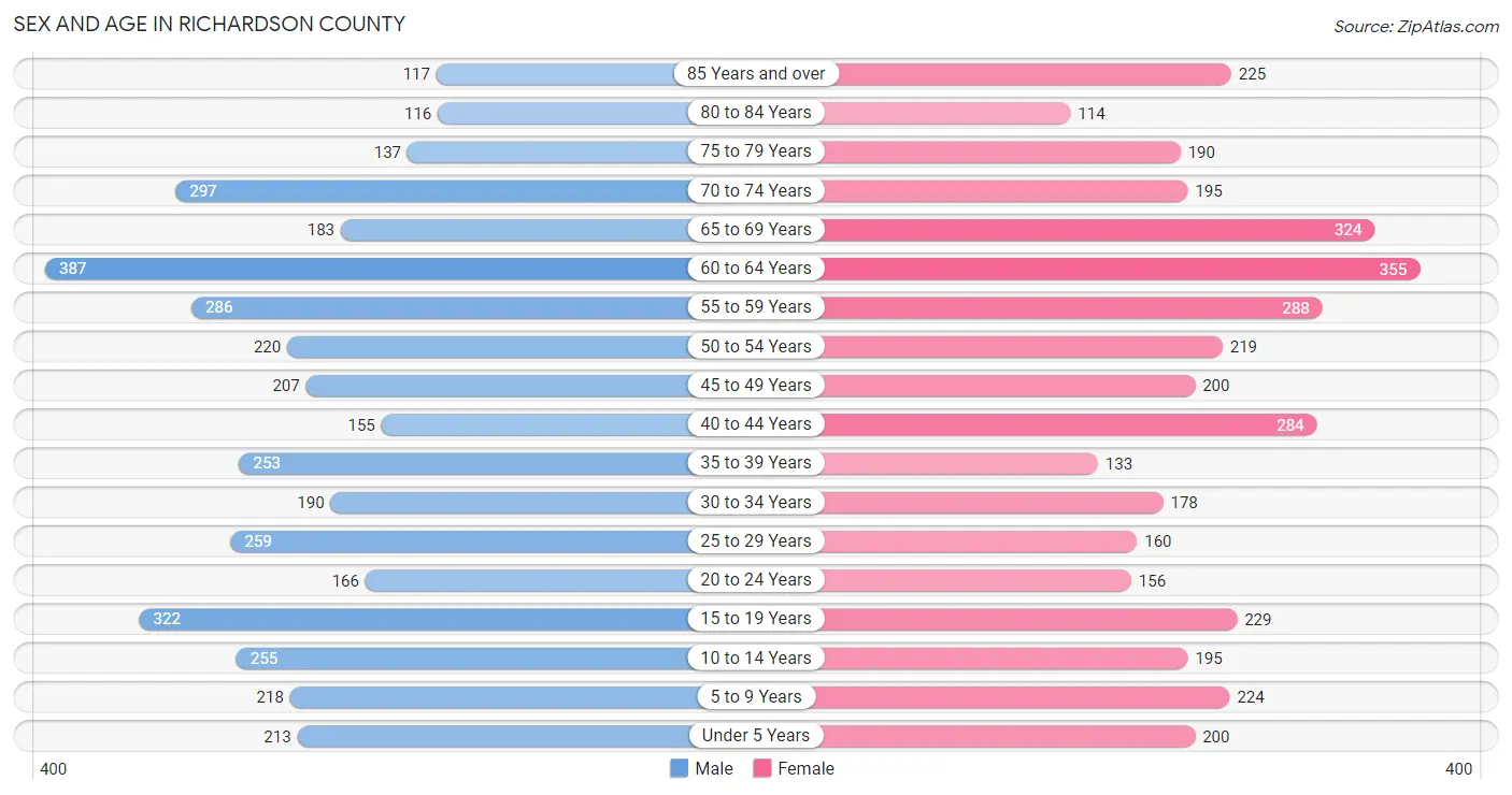 Sex and Age in Richardson County
