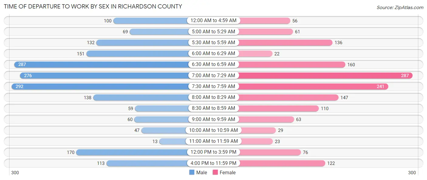 Time of Departure to Work by Sex in Richardson County