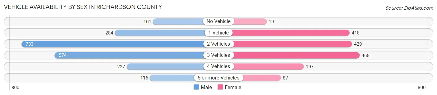 Vehicle Availability by Sex in Richardson County