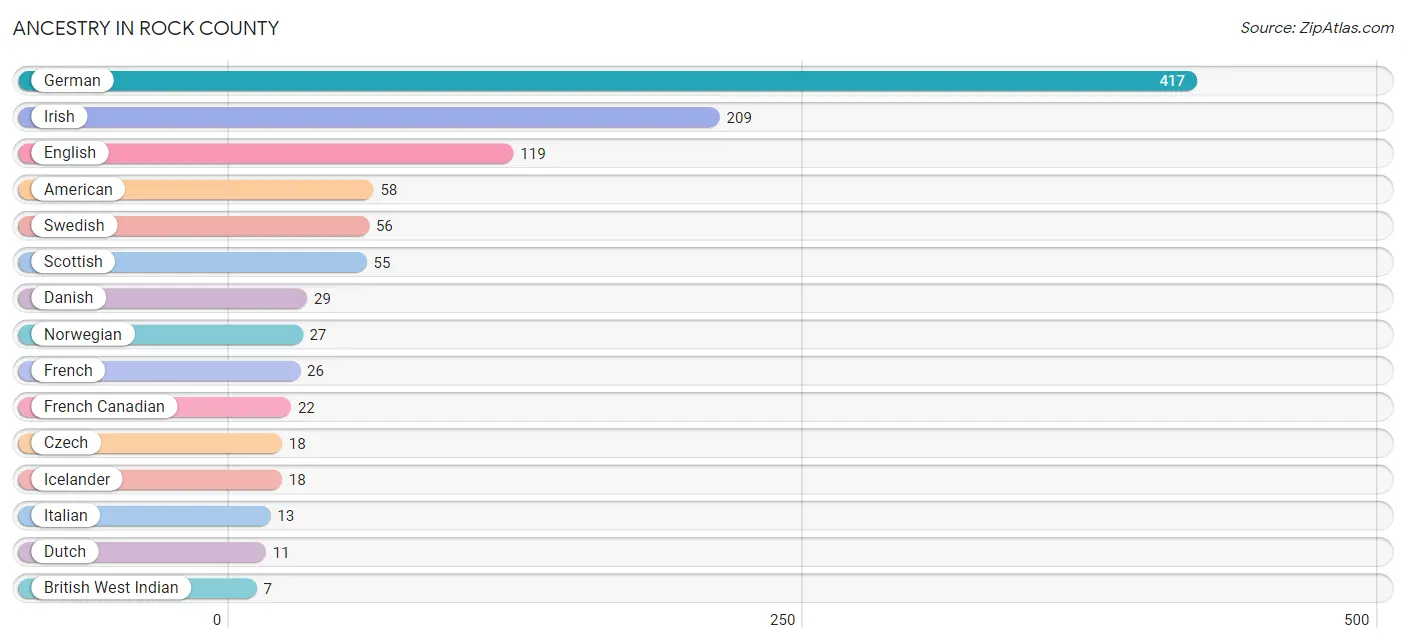 Ancestry in Rock County