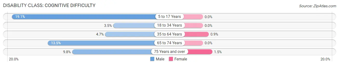 Disability in Rock County: <span>Cognitive Difficulty</span>