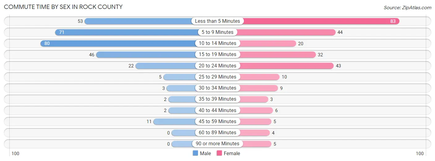 Commute Time by Sex in Rock County