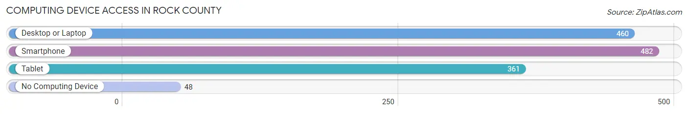 Computing Device Access in Rock County