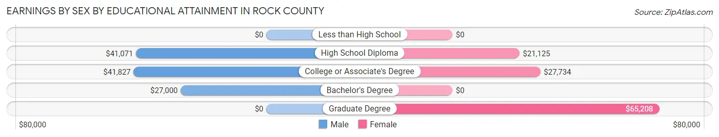 Earnings by Sex by Educational Attainment in Rock County