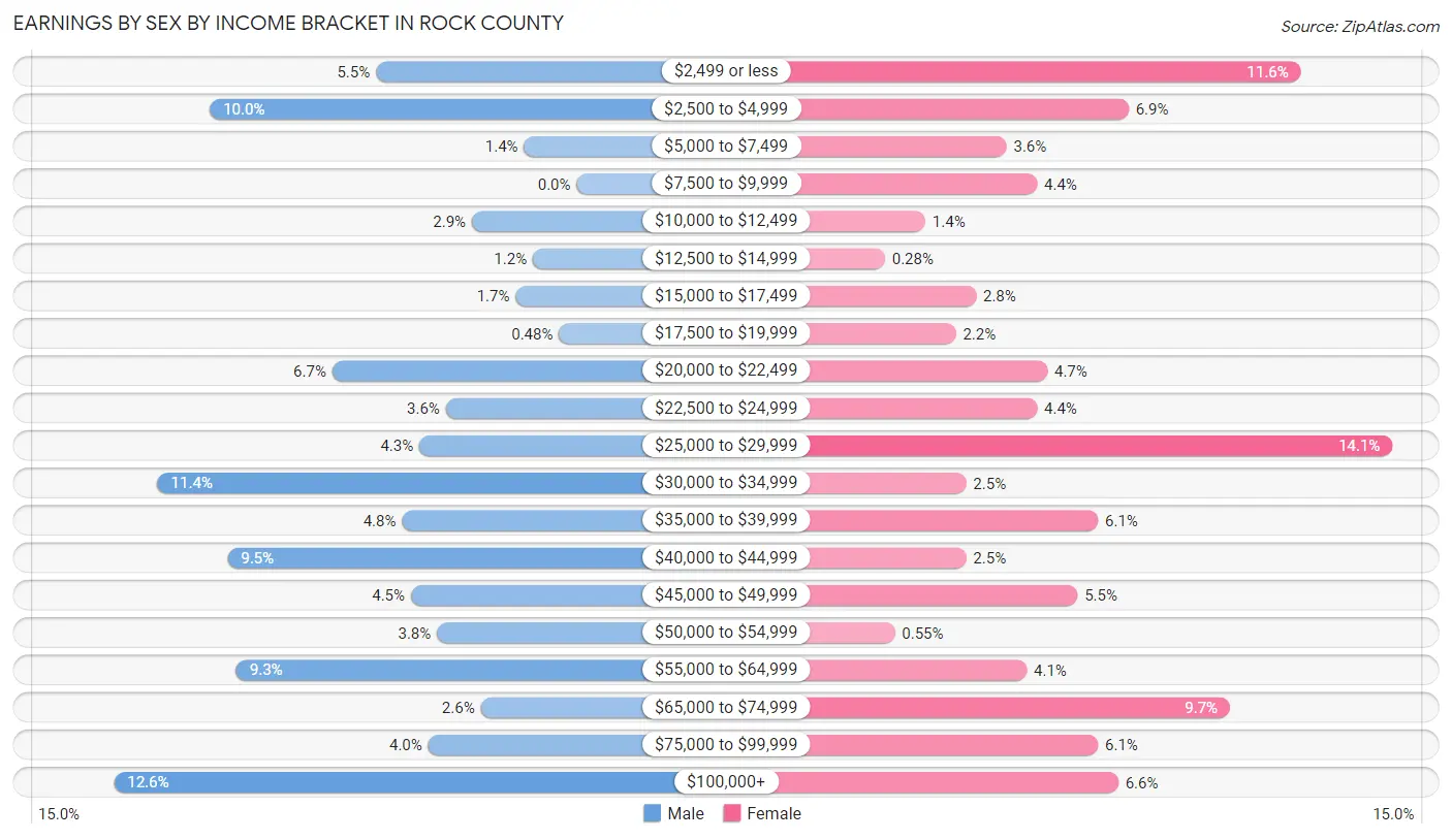 Earnings by Sex by Income Bracket in Rock County