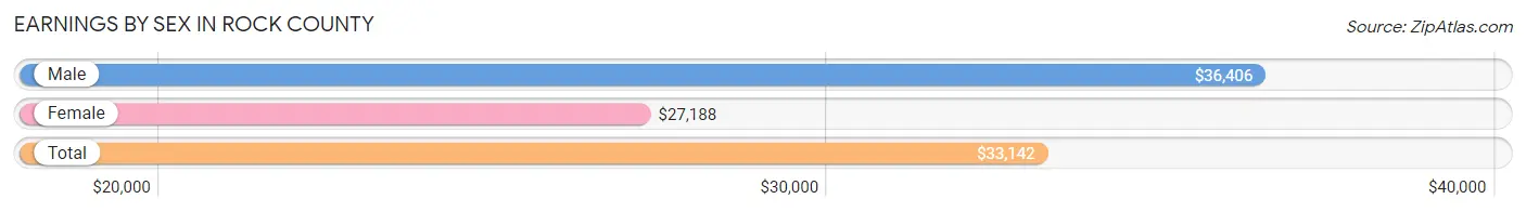 Earnings by Sex in Rock County