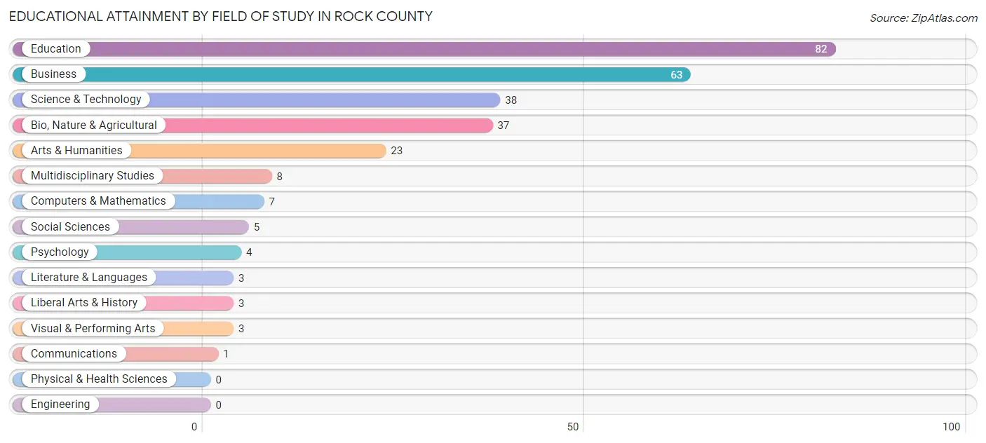 Educational Attainment by Field of Study in Rock County