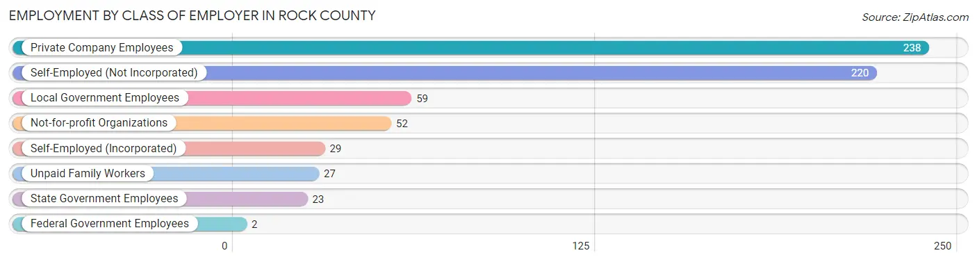 Employment by Class of Employer in Rock County