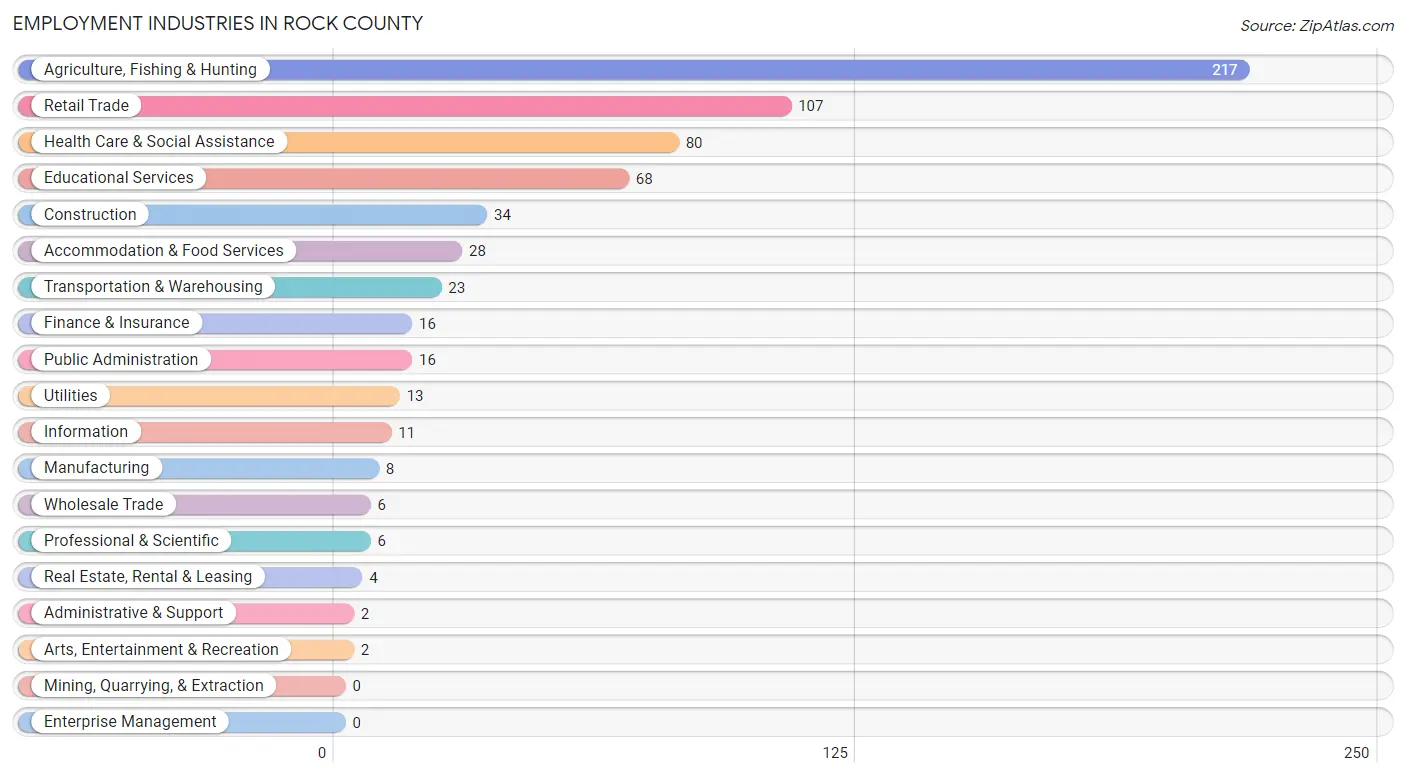 Employment Industries in Rock County