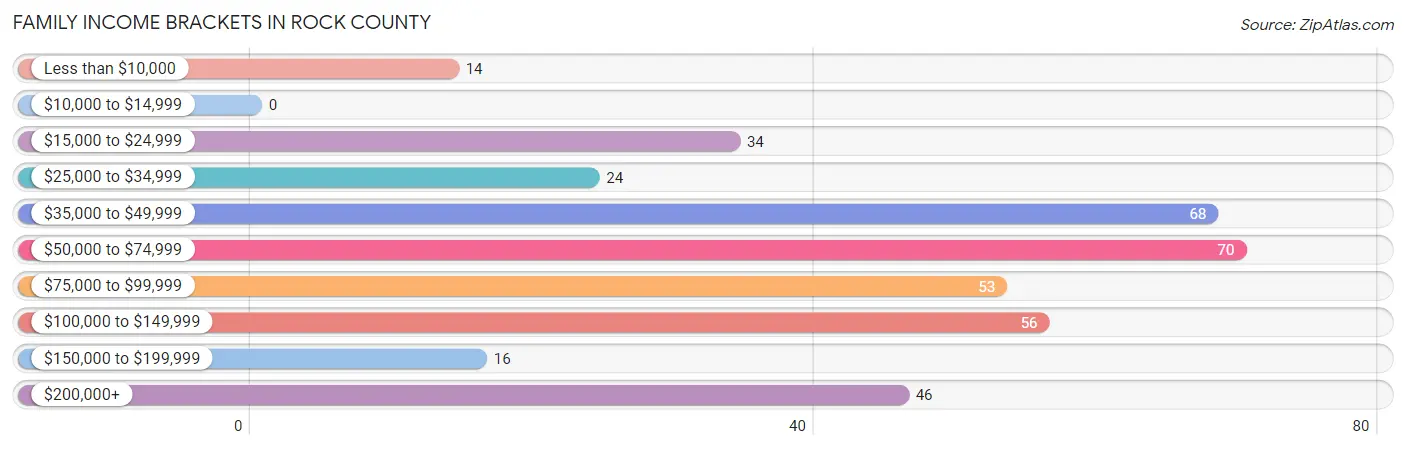 Family Income Brackets in Rock County