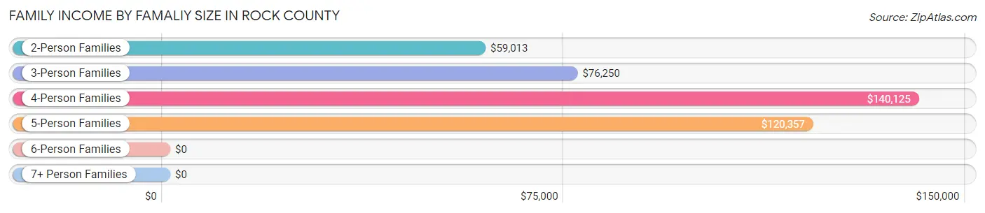 Family Income by Famaliy Size in Rock County