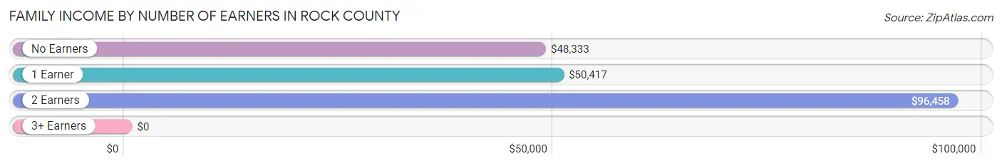 Family Income by Number of Earners in Rock County