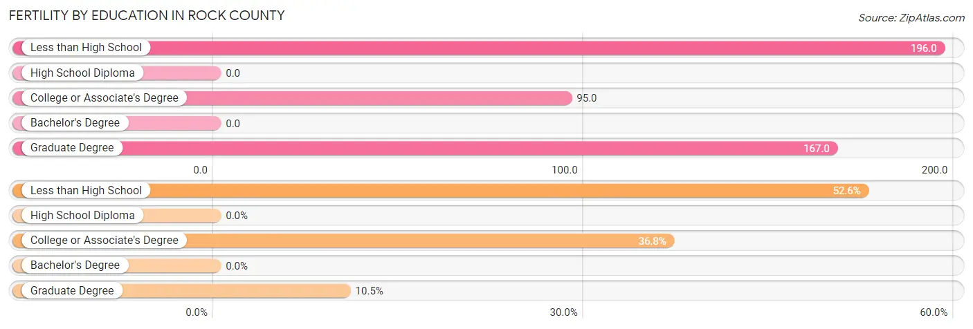 Female Fertility by Education Attainment in Rock County