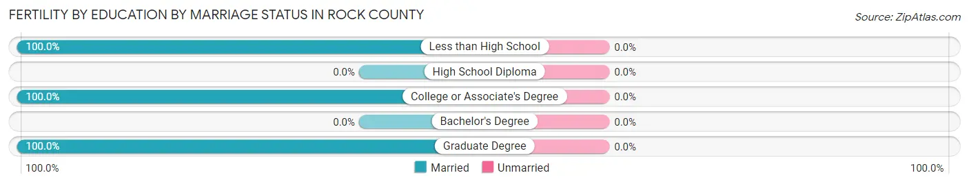 Female Fertility by Education by Marriage Status in Rock County