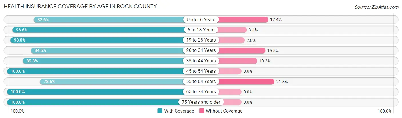 Health Insurance Coverage by Age in Rock County