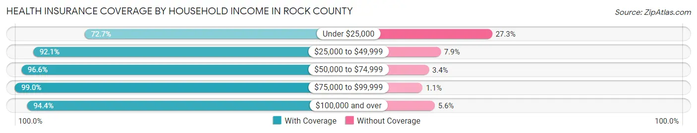 Health Insurance Coverage by Household Income in Rock County