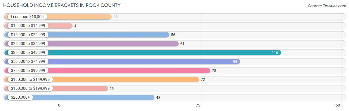 Household Income Brackets in Rock County