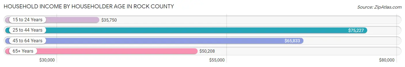 Household Income by Householder Age in Rock County