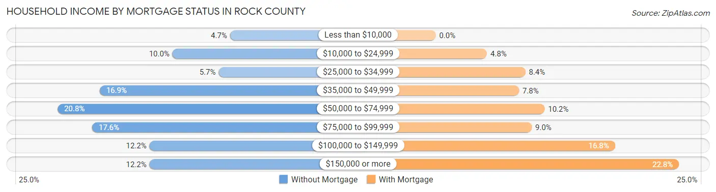 Household Income by Mortgage Status in Rock County