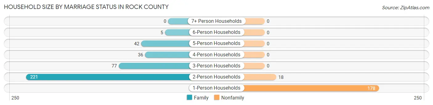 Household Size by Marriage Status in Rock County