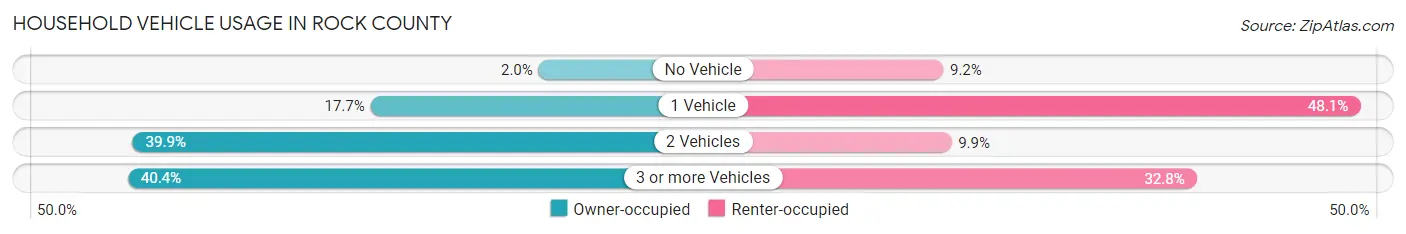 Household Vehicle Usage in Rock County