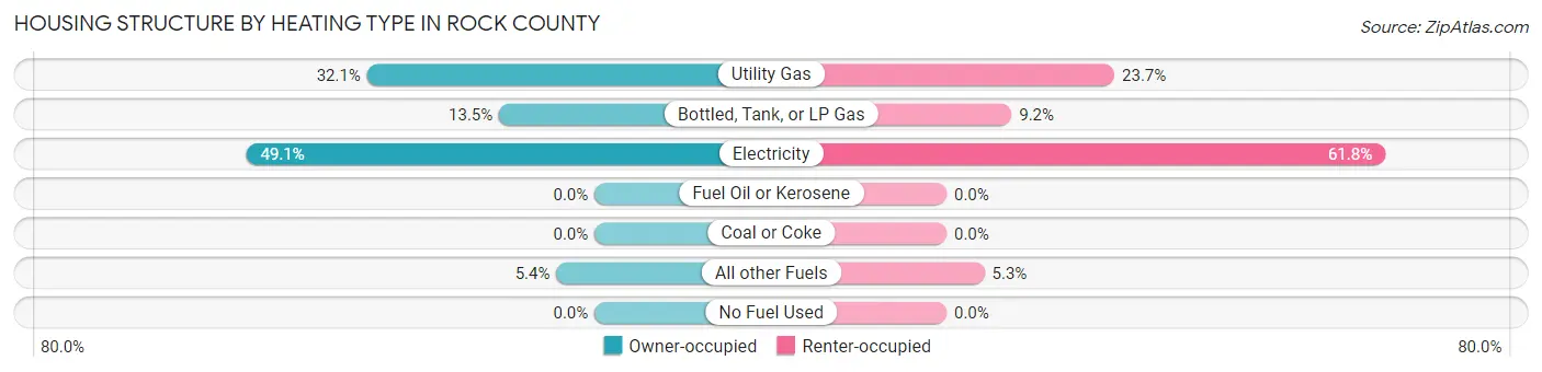 Housing Structure by Heating Type in Rock County