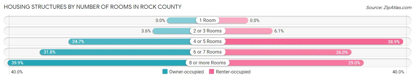 Housing Structures by Number of Rooms in Rock County