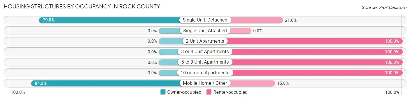 Housing Structures by Occupancy in Rock County