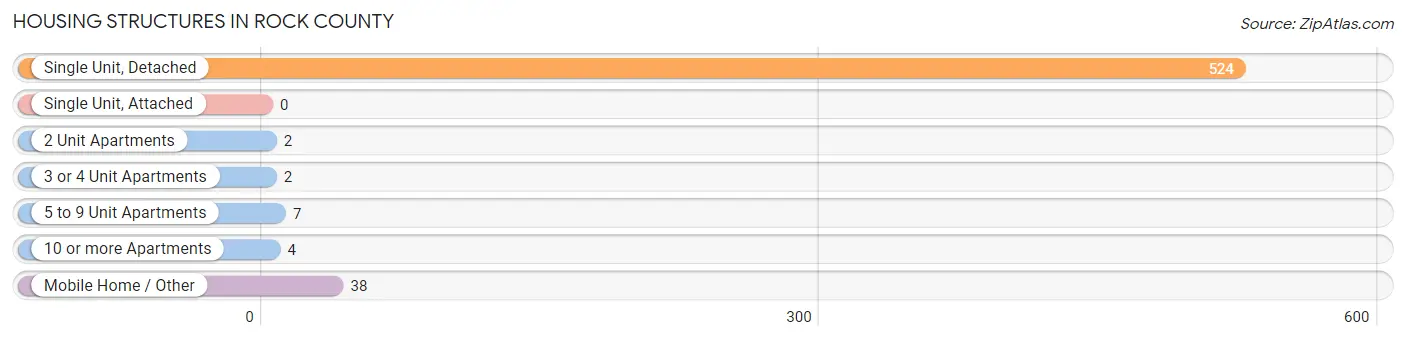 Housing Structures in Rock County