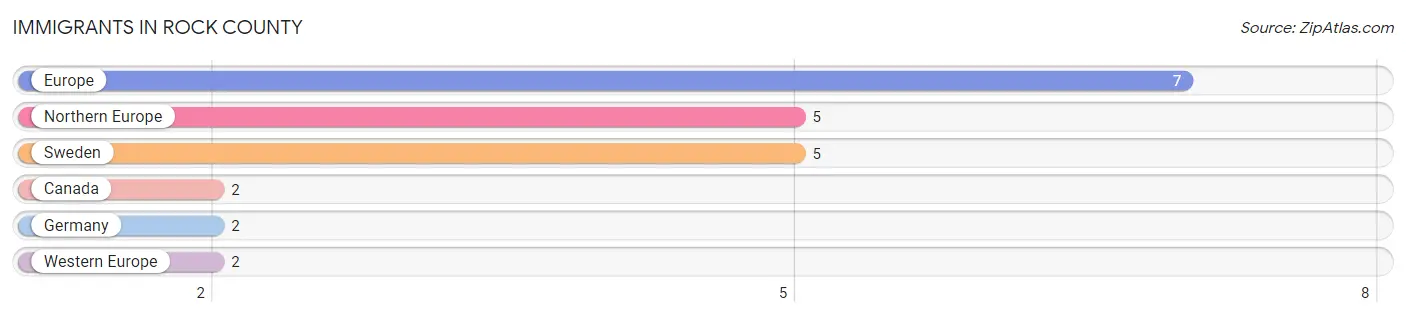Immigrants in Rock County