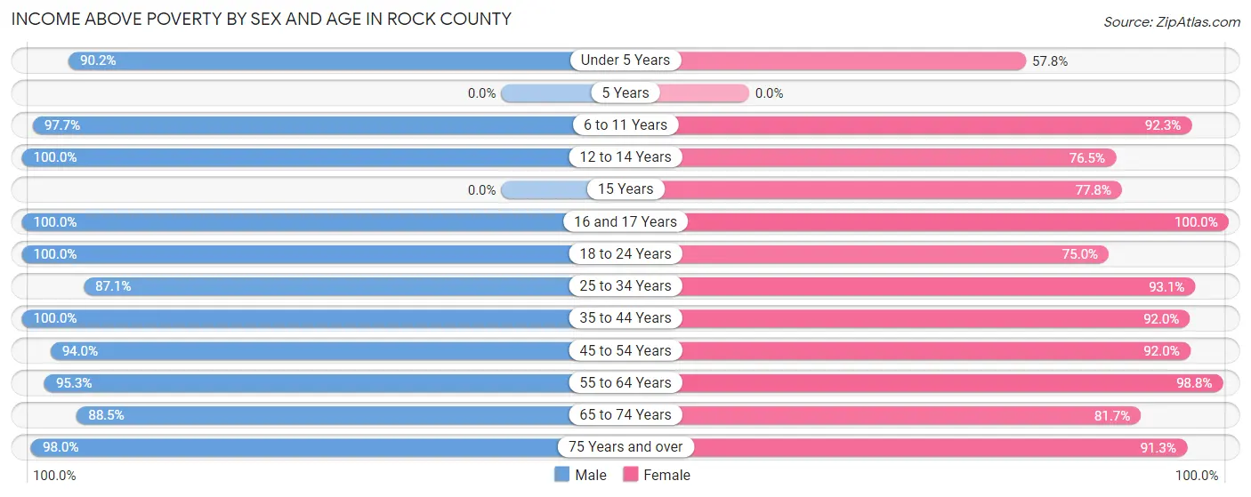 Income Above Poverty by Sex and Age in Rock County
