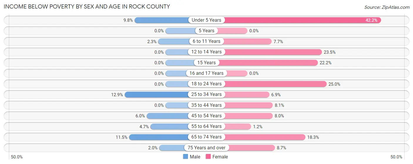 Income Below Poverty by Sex and Age in Rock County