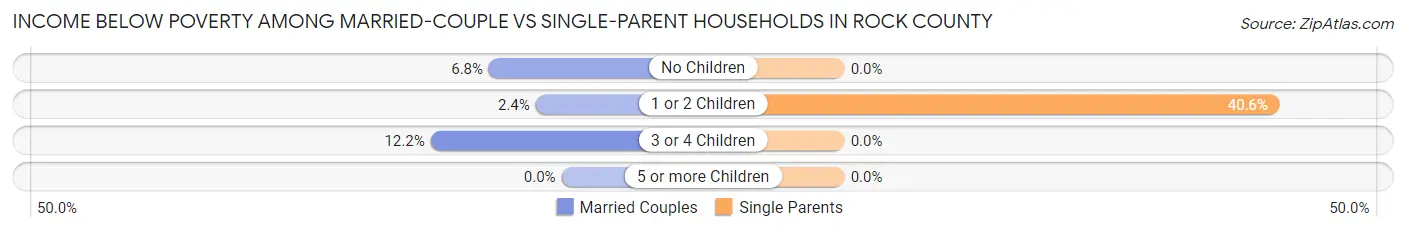 Income Below Poverty Among Married-Couple vs Single-Parent Households in Rock County
