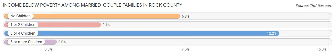 Income Below Poverty Among Married-Couple Families in Rock County