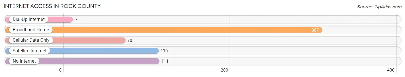 Internet Access in Rock County