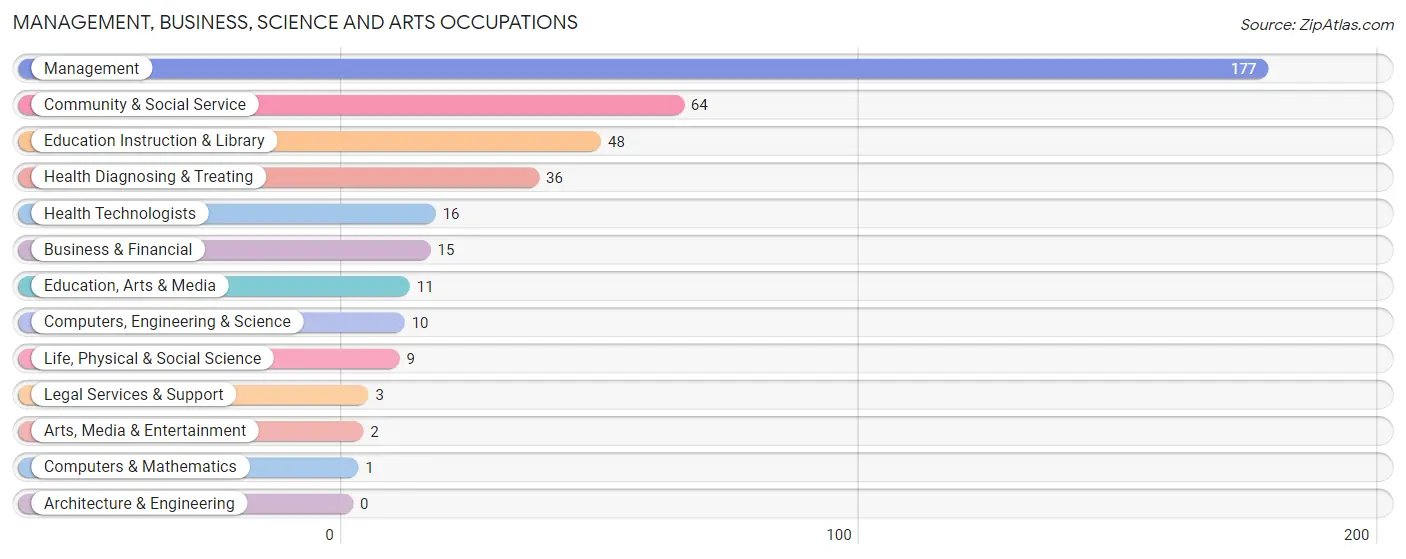 Management, Business, Science and Arts Occupations in Rock County