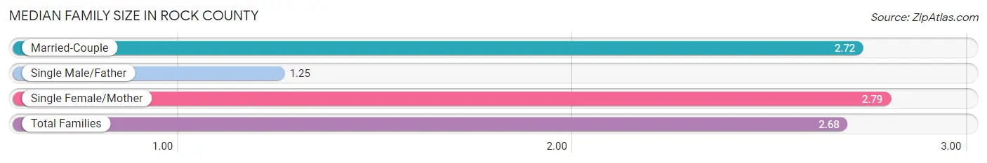 Median Family Size in Rock County