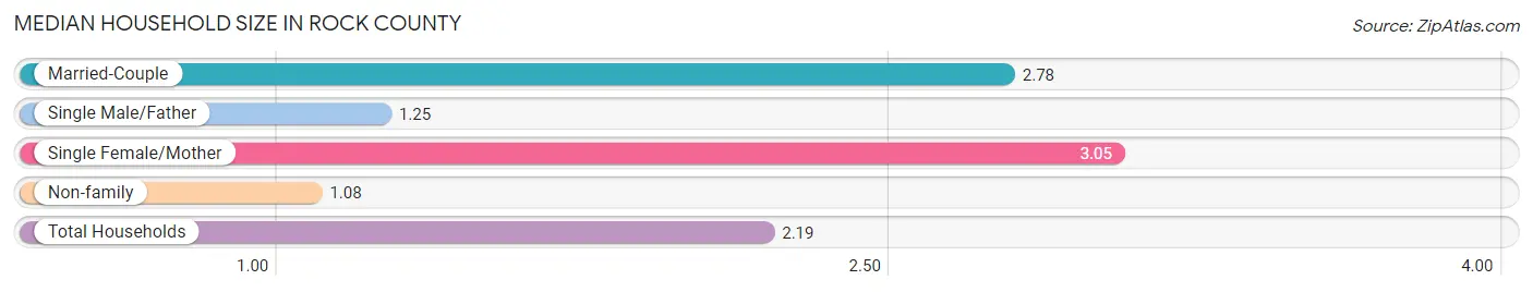 Median Household Size in Rock County