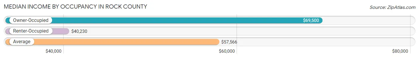 Median Income by Occupancy in Rock County