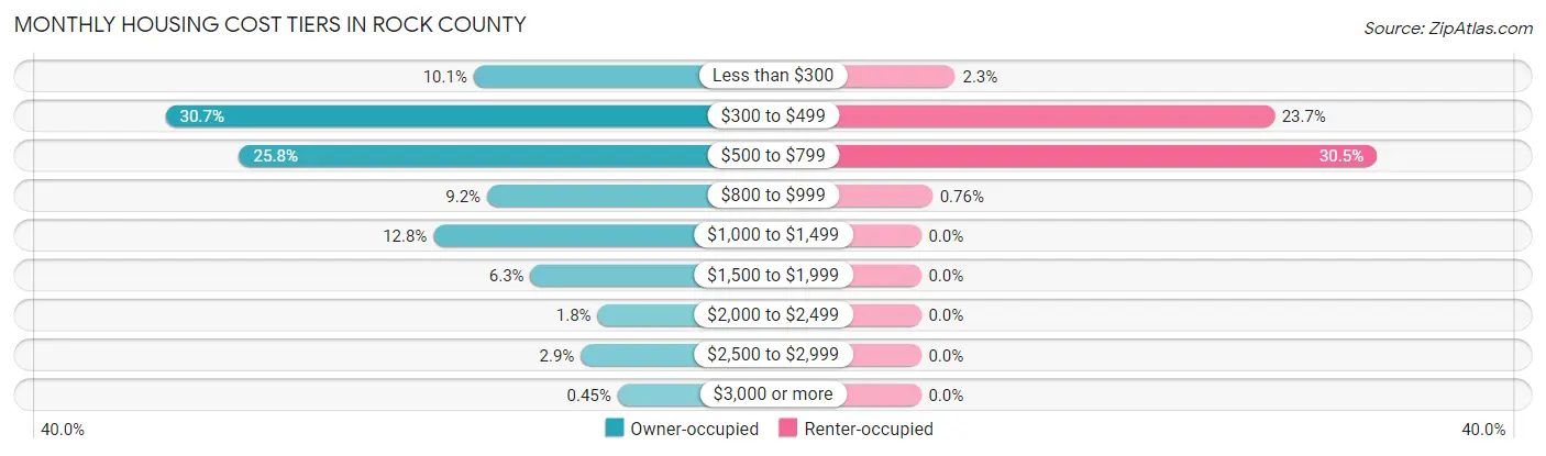 Monthly Housing Cost Tiers in Rock County