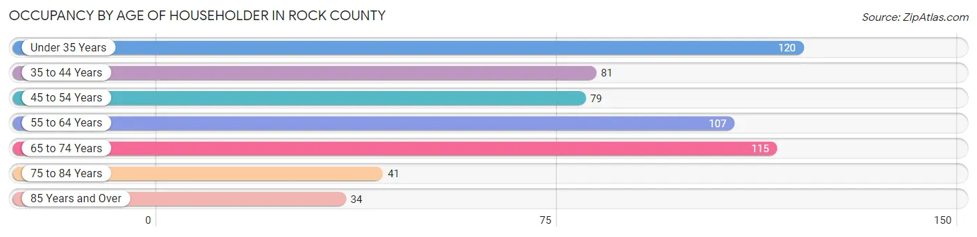 Occupancy by Age of Householder in Rock County