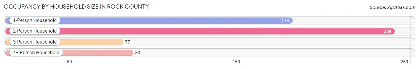 Occupancy by Household Size in Rock County