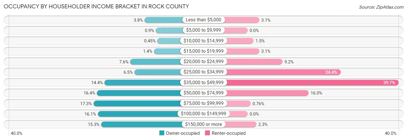 Occupancy by Householder Income Bracket in Rock County