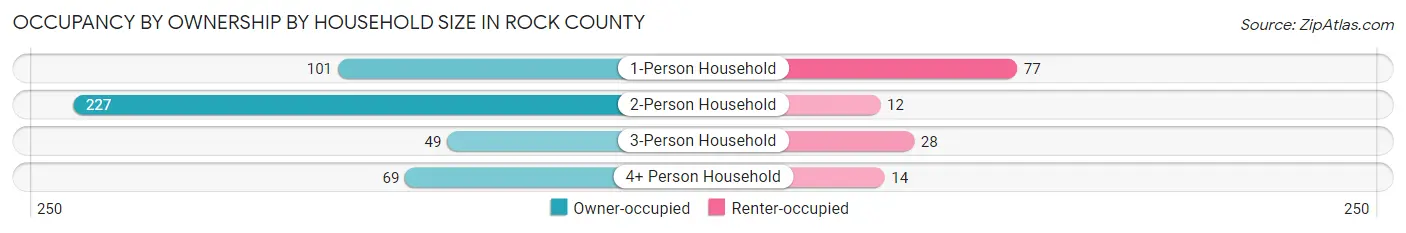 Occupancy by Ownership by Household Size in Rock County