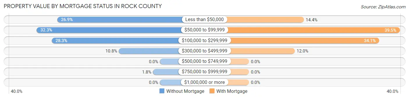 Property Value by Mortgage Status in Rock County
