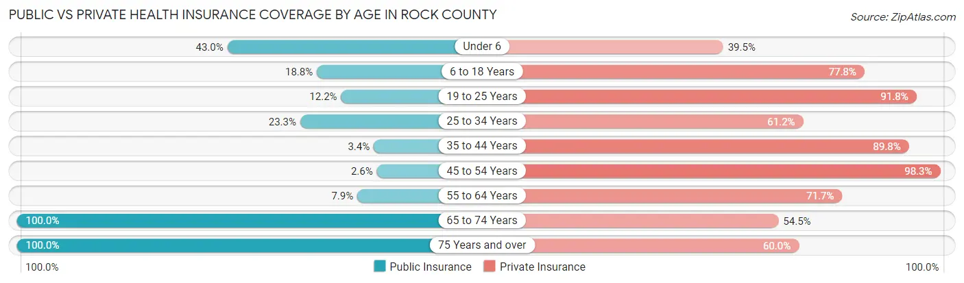 Public vs Private Health Insurance Coverage by Age in Rock County