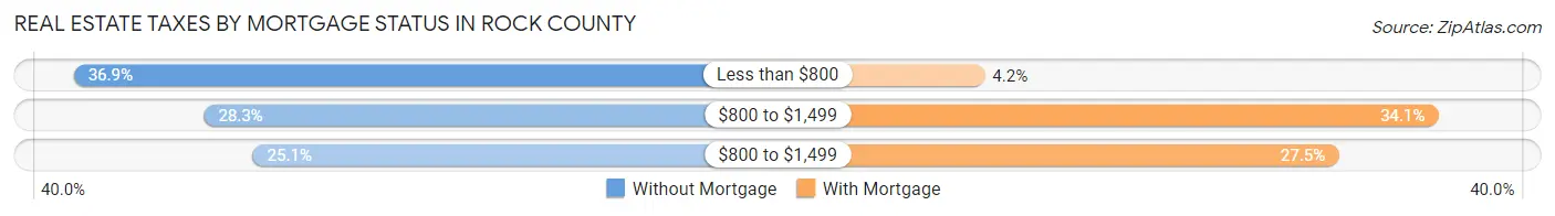 Real Estate Taxes by Mortgage Status in Rock County