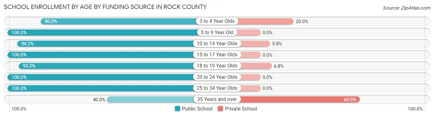 School Enrollment by Age by Funding Source in Rock County