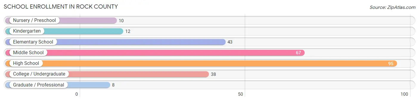 School Enrollment in Rock County