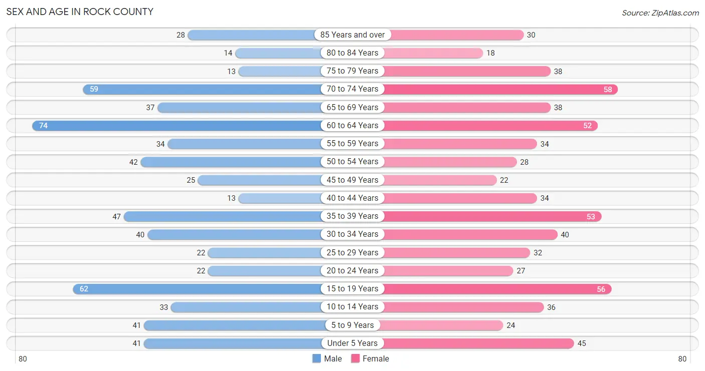 Sex and Age in Rock County